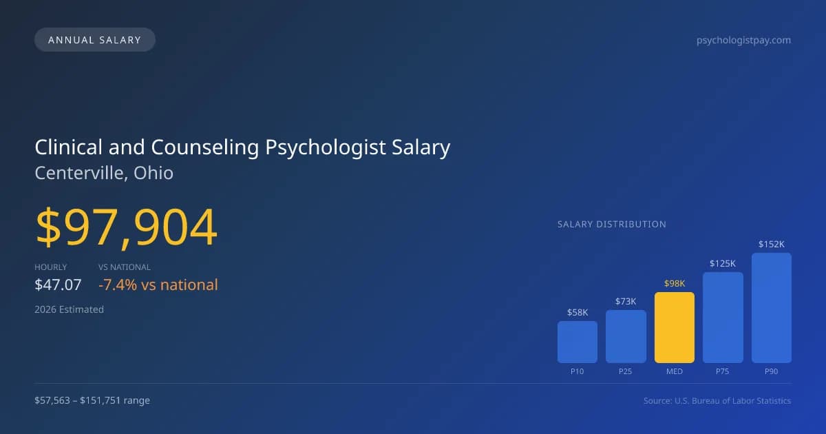 Clinical and Counseling Psychologist Salary in Centerville, OH — 2026 est., based on 2025 BLS