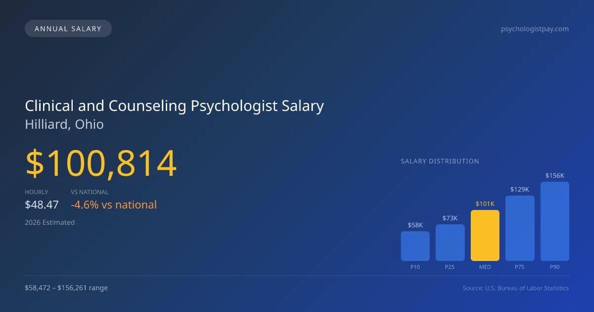 Clinical and Counseling Psychologist Salary in Hilliard, OH — 2026 est., based on 2025 BLS
