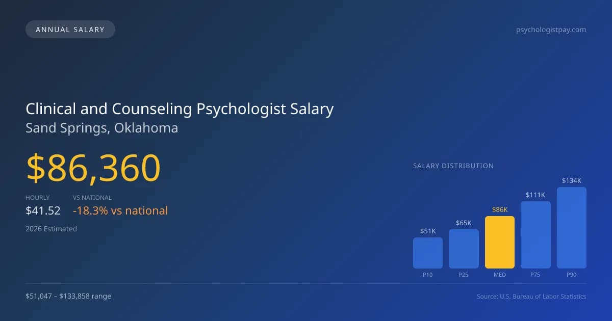 Clinical and Counseling Psychologist Salary in Sand Springs, OK — 2026 est., based on 2025 BLS