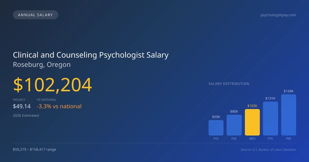 Clinical and Counseling Psychologist Salary in Roseburg, OR — 2026 est., based on 2025 BLS