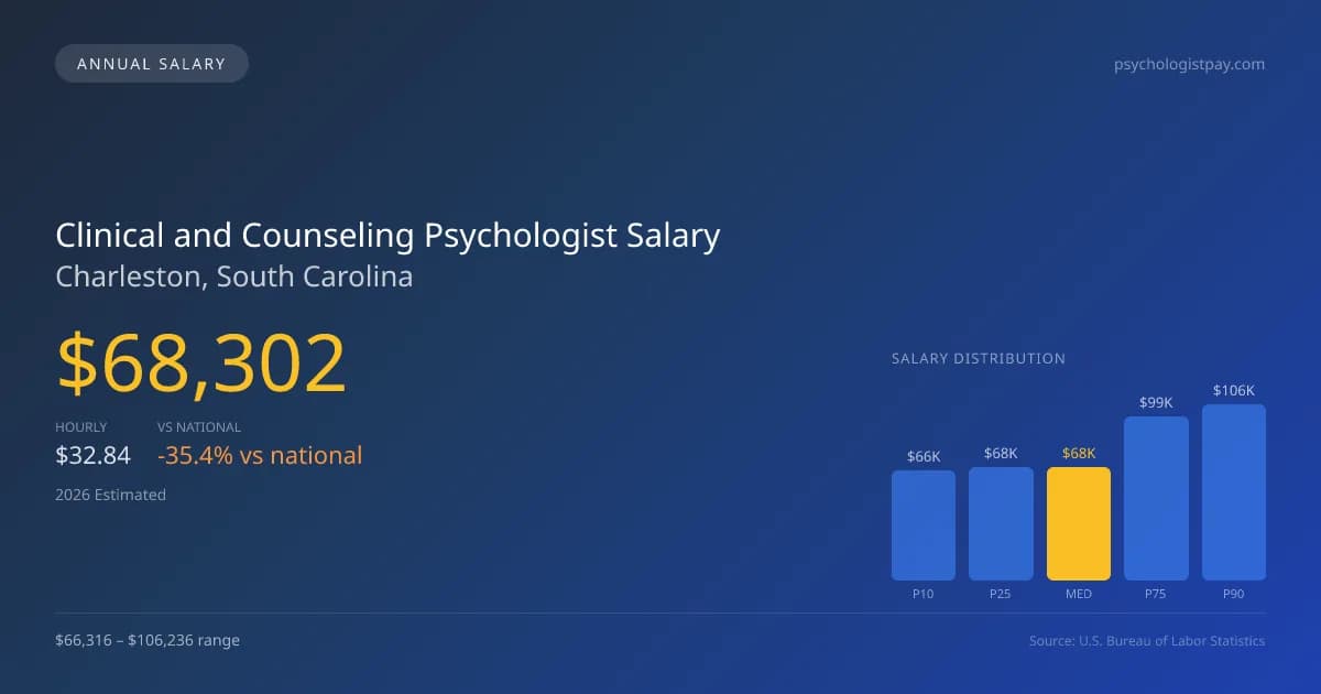 Clinical and Counseling Psychologist Salary in Charleston, SC — 2026 est., based on 2025 BLS