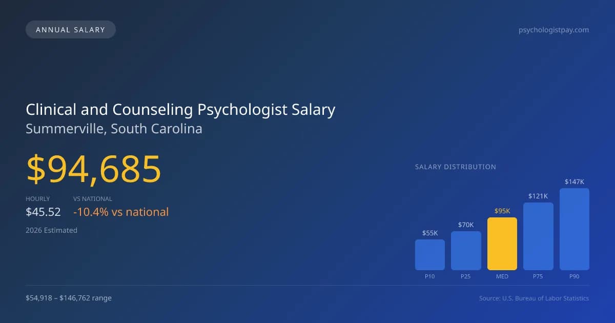 Clinical and Counseling Psychologist Salary in Summerville, SC — 2026 est., based on 2025 BLS