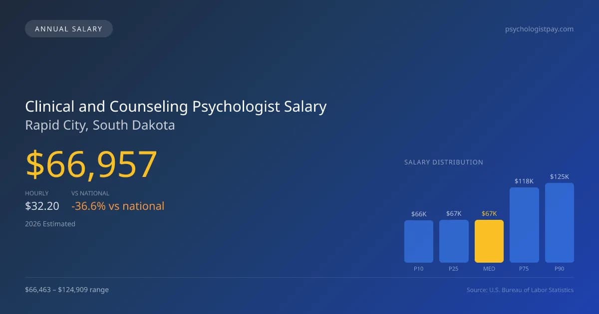 Clinical and Counseling Psychologist Salary in Rapid City, SD — 2026 est., based on 2025 BLS