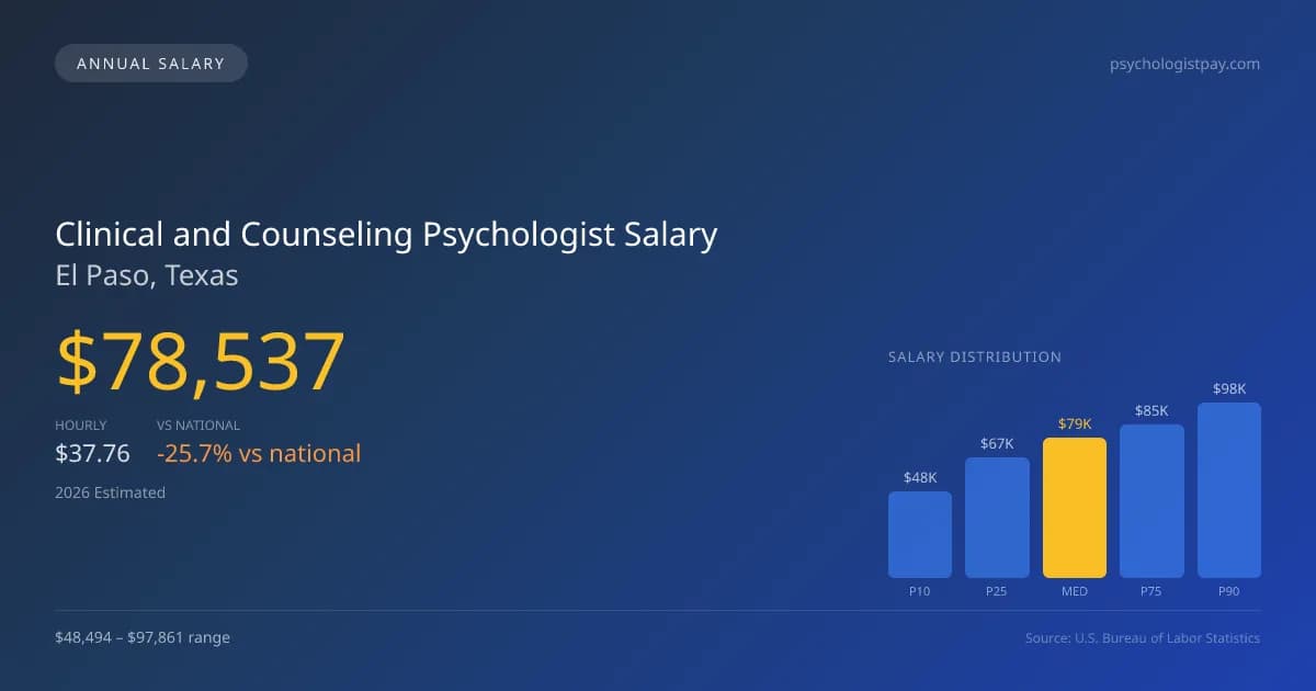 Clinical and Counseling Psychologist Salary in El Paso, TX — 2026 est., based on 2025 BLS