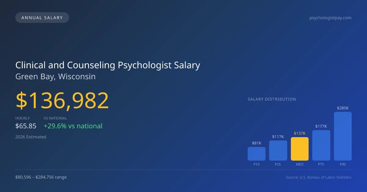Clinical and Counseling Psychologist Salary in Green Bay, WI — 2026 est., based on 2025 BLS