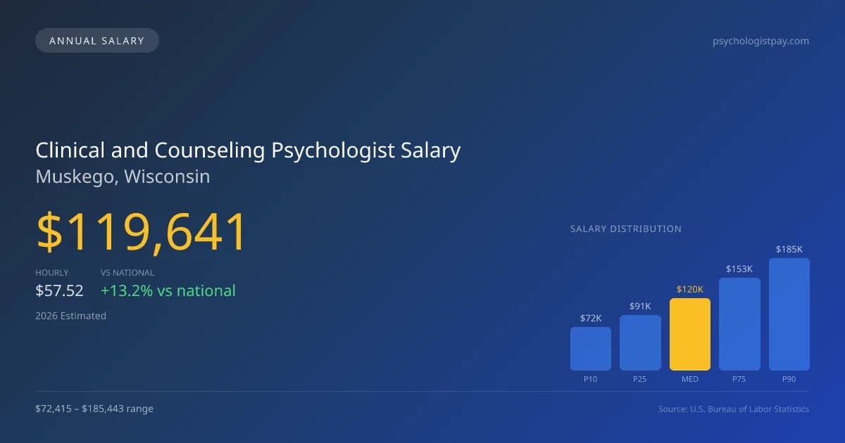 Clinical and Counseling Psychologist Salary in Muskego, WI — 2026 est., based on 2025 BLS
