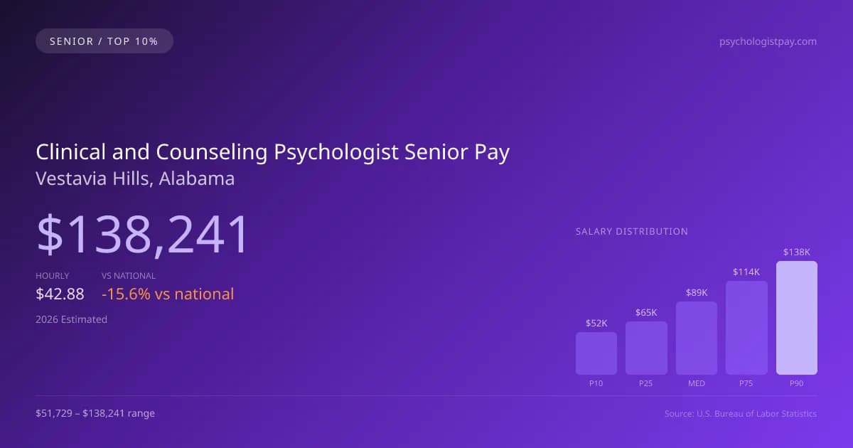 Clinical and Counseling Psychologist Senior Salary in Vestavia Hills, AL — 2026 est., based on 2025 BLS