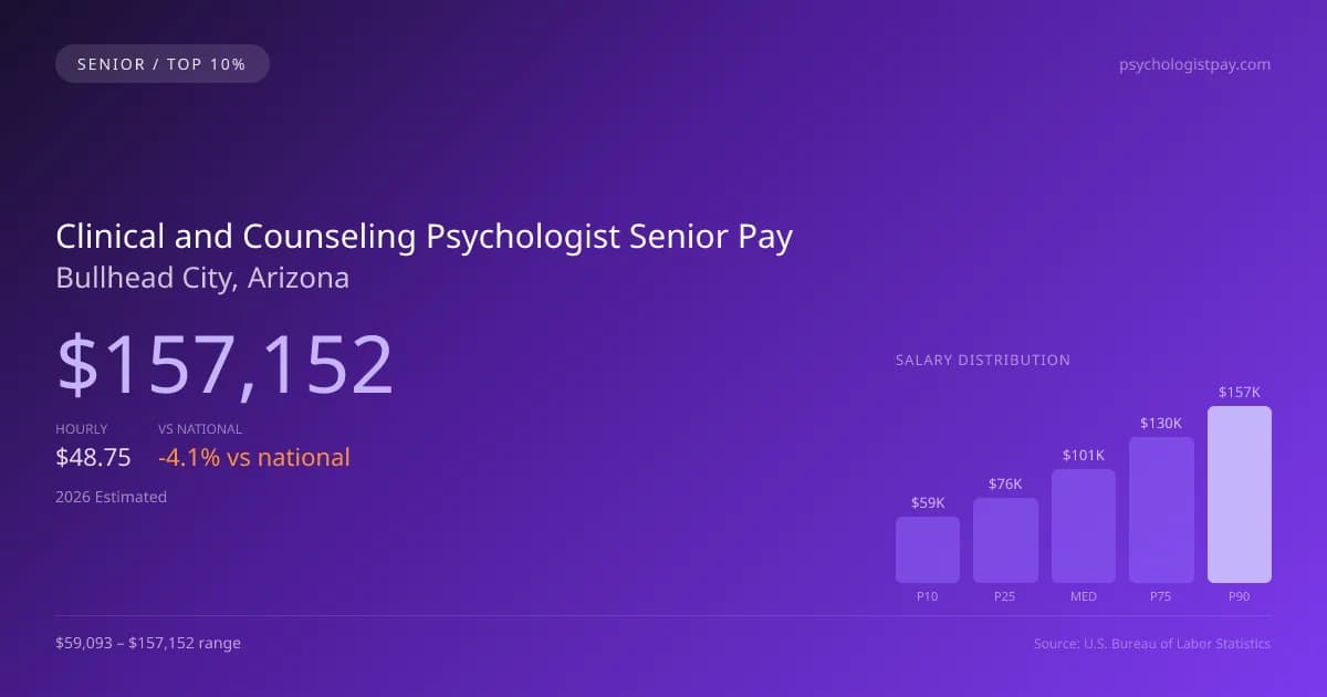 Clinical and Counseling Psychologist Senior Salary in Bullhead City, AZ — 2026 est., based on 2025 BLS
