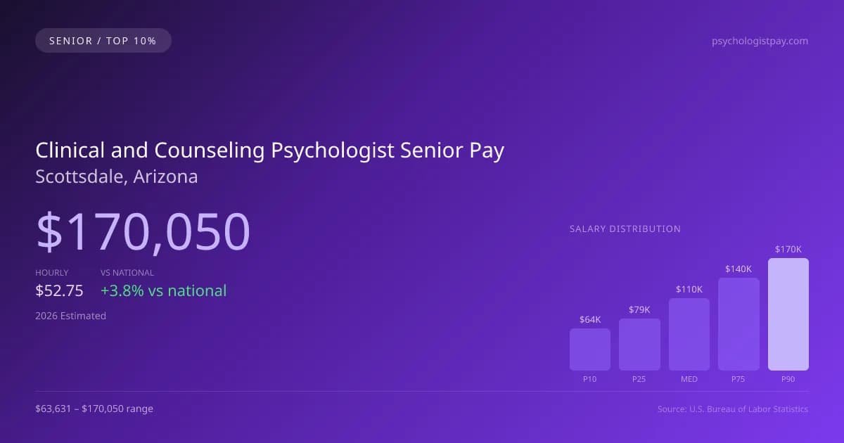 Clinical and Counseling Psychologist Senior Salary in Scottsdale, AZ — 2026 est., based on 2025 BLS