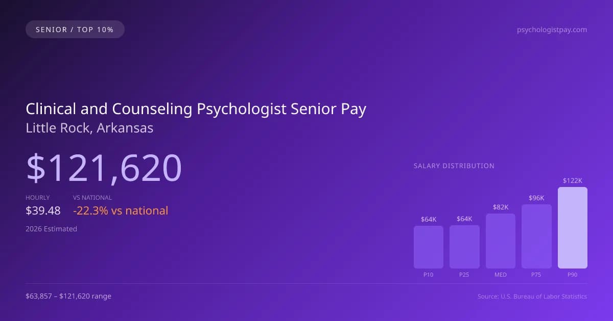 Clinical and Counseling Psychologist Senior Salary in Little Rock, AR — 2026 est., based on 2025 BLS