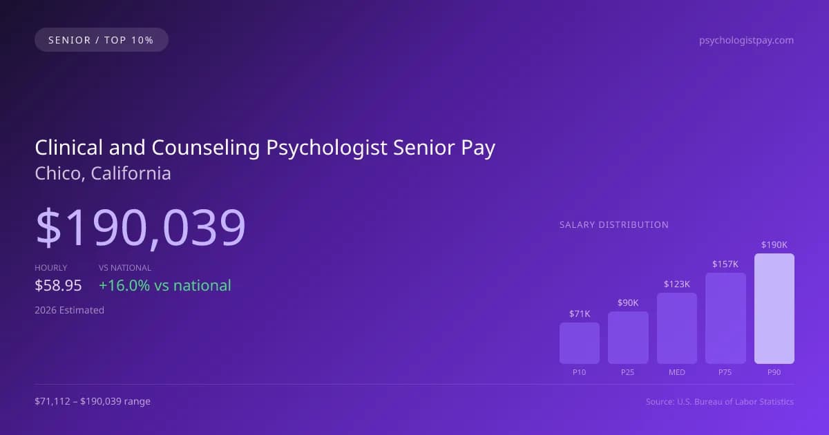 Clinical and Counseling Psychologist Senior Salary in Chico, CA — 2026 est., based on 2025 BLS