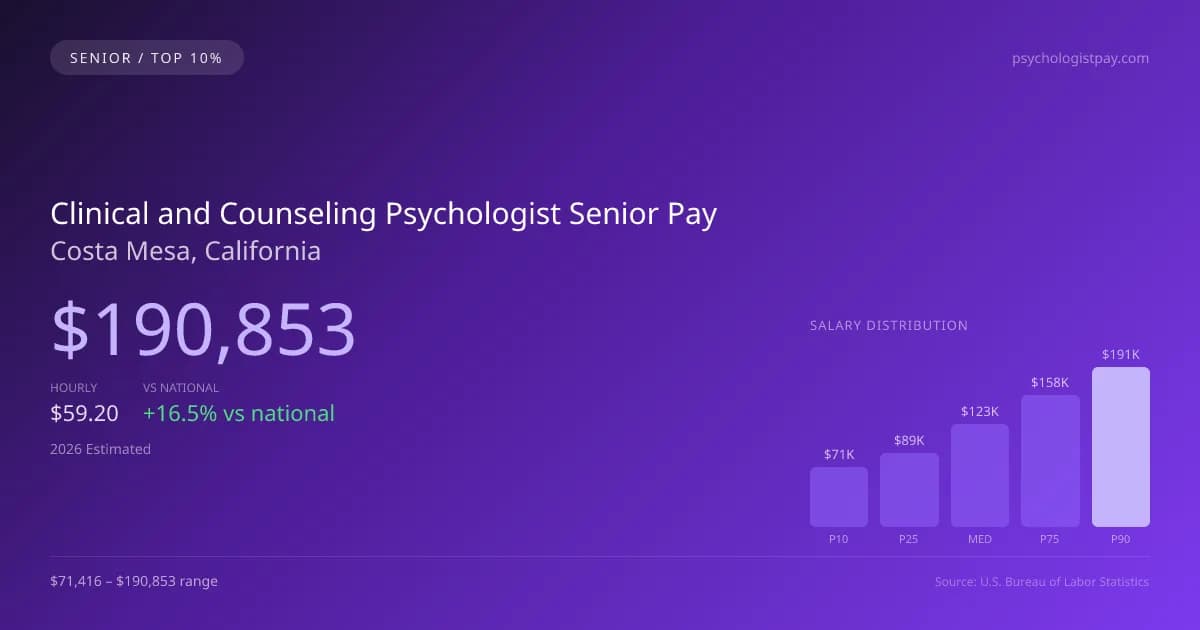 Clinical and Counseling Psychologist Senior Salary in Costa Mesa, CA — 2026 est., based on 2025 BLS