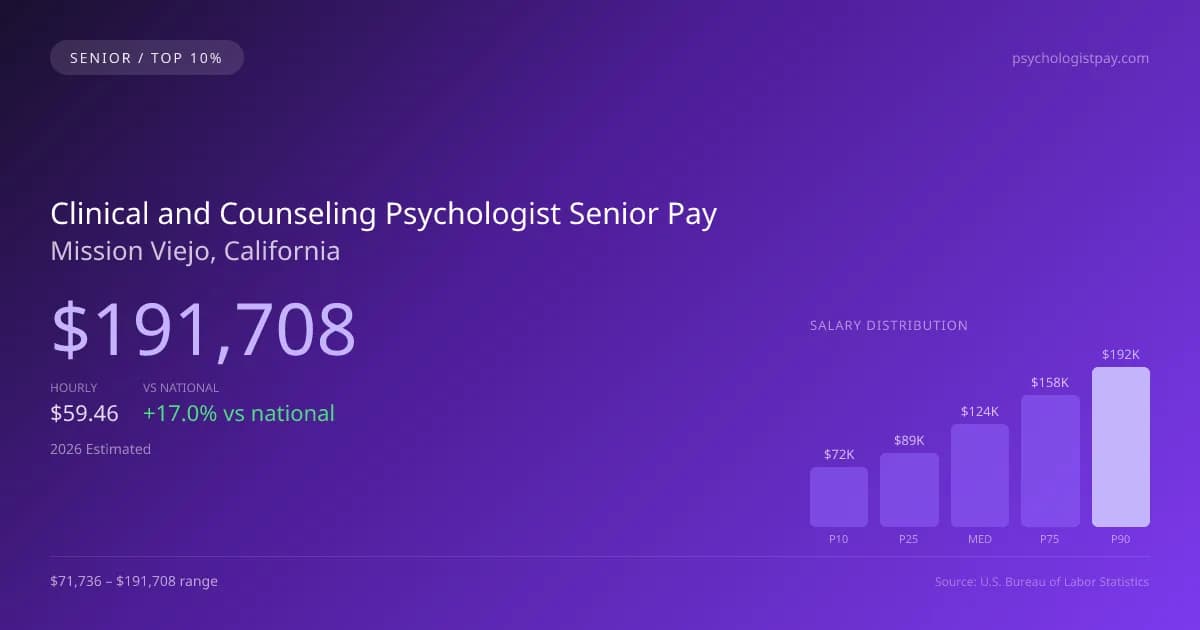 Clinical and Counseling Psychologist Senior Salary in Mission Viejo, CA — 2026 est., based on 2025 BLS