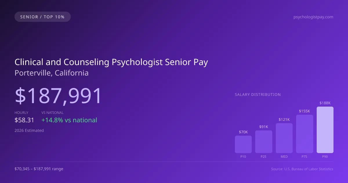 Clinical and Counseling Psychologist Senior Salary in Porterville, CA — 2026 est., based on 2025 BLS