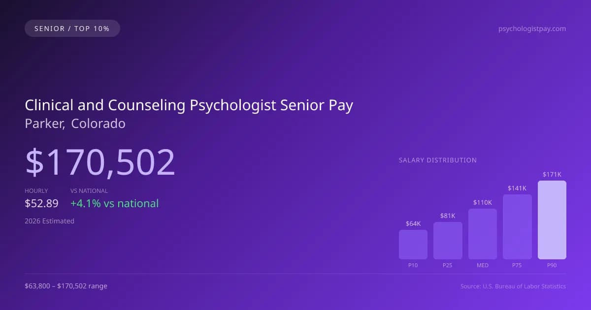 Clinical and Counseling Psychologist Senior Salary in Parker, CO — 2026 est., based on 2025 BLS
