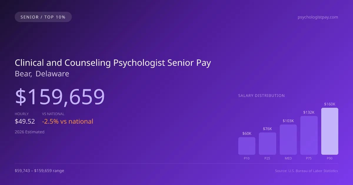 Clinical and Counseling Psychologist Senior Salary in Bear, DE — 2026 est., based on 2025 BLS