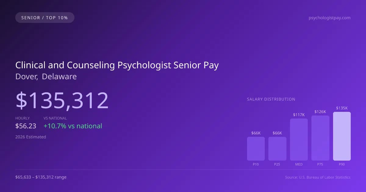Clinical and Counseling Psychologist Senior Salary in Dover, DE — 2026 est., based on 2025 BLS