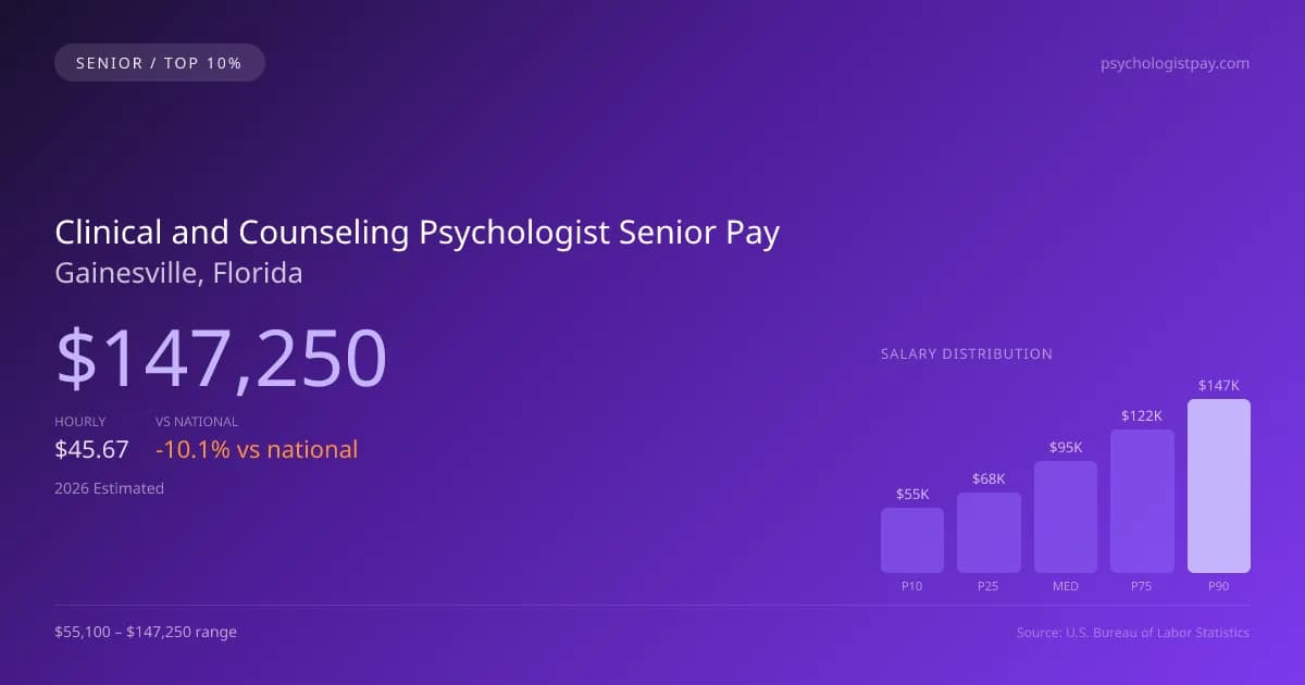 Clinical and Counseling Psychologist Senior Salary in Gainesville, FL — 2026 est., based on 2025 BLS