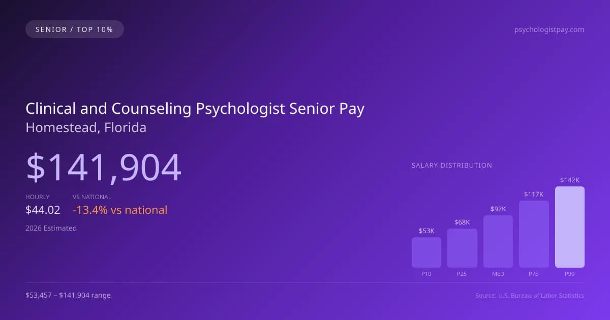 Clinical and Counseling Psychologist Senior Salary in Homestead, FL — 2026 est., based on 2025 BLS