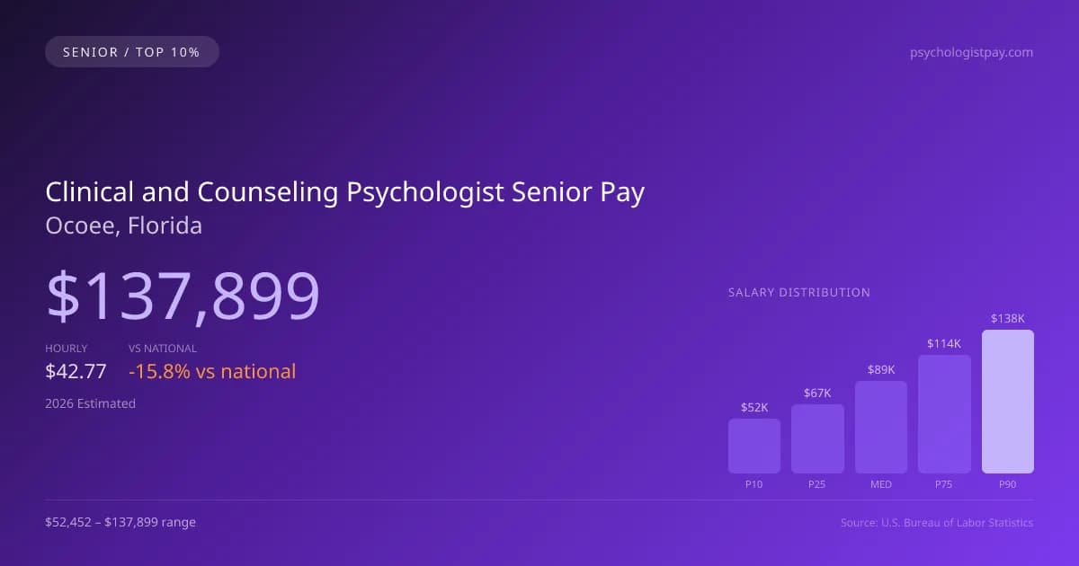 Clinical and Counseling Psychologist Senior Salary in Ocoee, FL — 2026 est., based on 2025 BLS