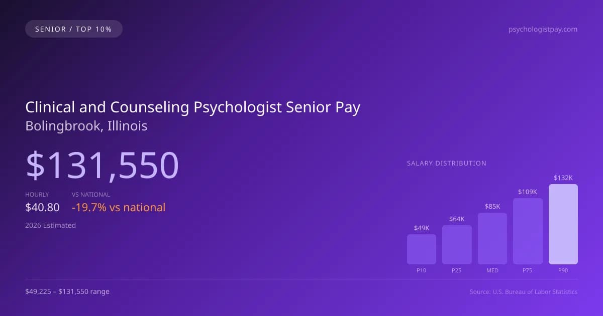 Clinical and Counseling Psychologist Senior Salary in Bolingbrook, IL — 2026 est., based on 2025 BLS