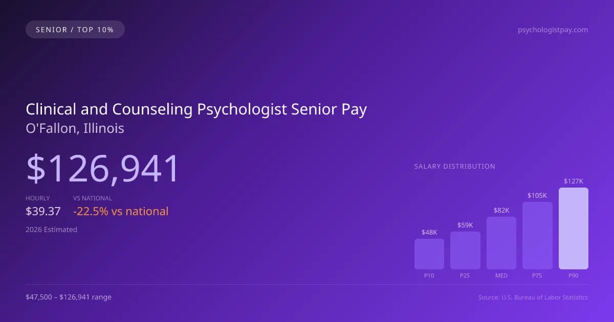 Clinical and Counseling Psychologist Senior Salary in O'Fallon, IL — 2026 est., based on 2025 BLS