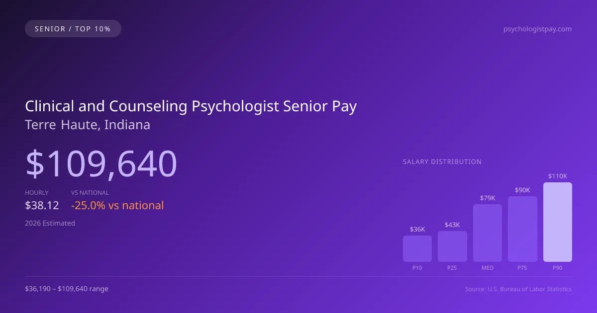 Clinical and Counseling Psychologist Senior Salary in Terre Haute, IN — 2026 est., based on 2025 BLS
