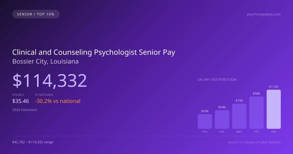 Clinical and Counseling Psychologist Senior Salary in Bossier City, LA — 2026 est., based on 2025 BLS