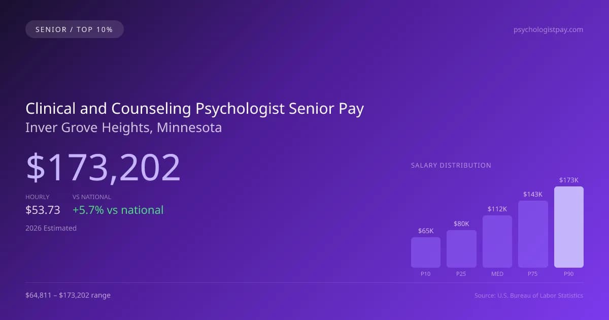 Clinical and Counseling Psychologist Senior Salary in Inver Grove Heights, MN — 2026 est., based on 2025 BLS