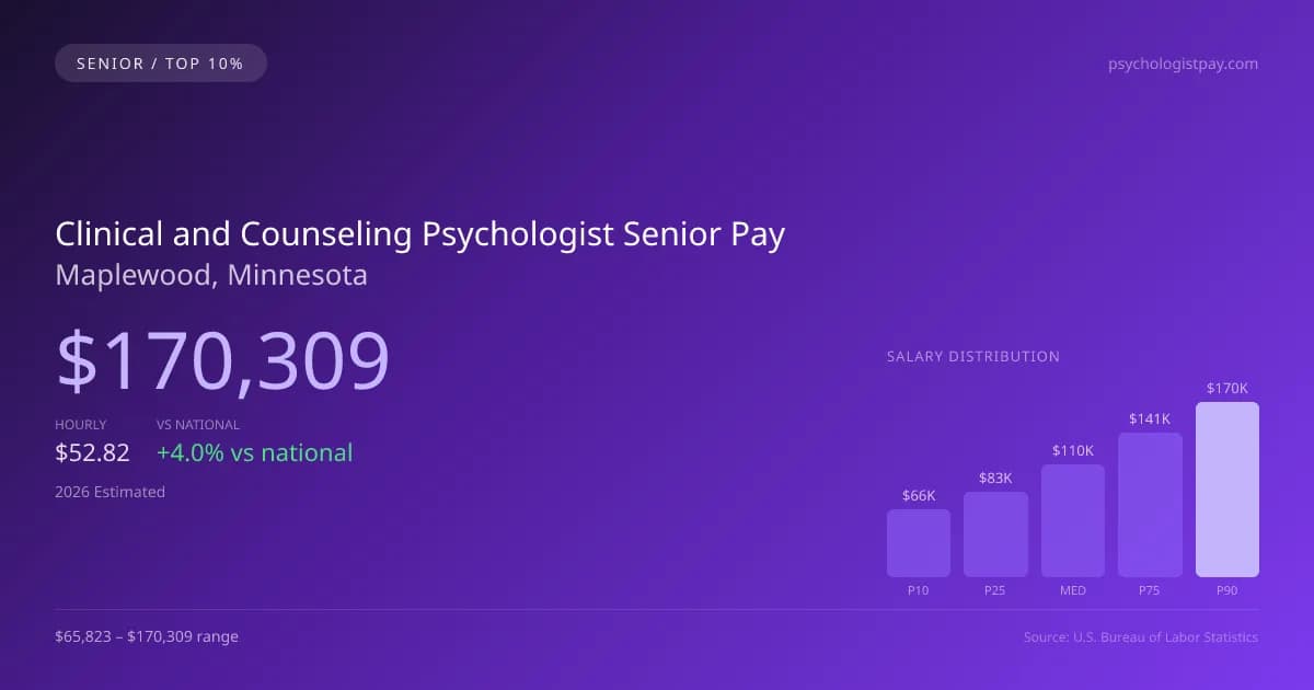 Clinical and Counseling Psychologist Senior Salary in Maplewood, MN — 2026 est., based on 2025 BLS