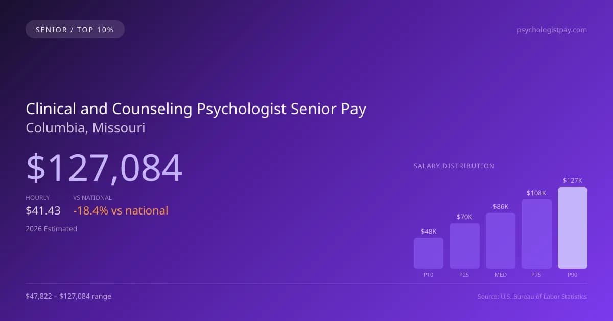 Clinical and Counseling Psychologist Senior Salary in Columbia, MO — 2026 est., based on 2025 BLS