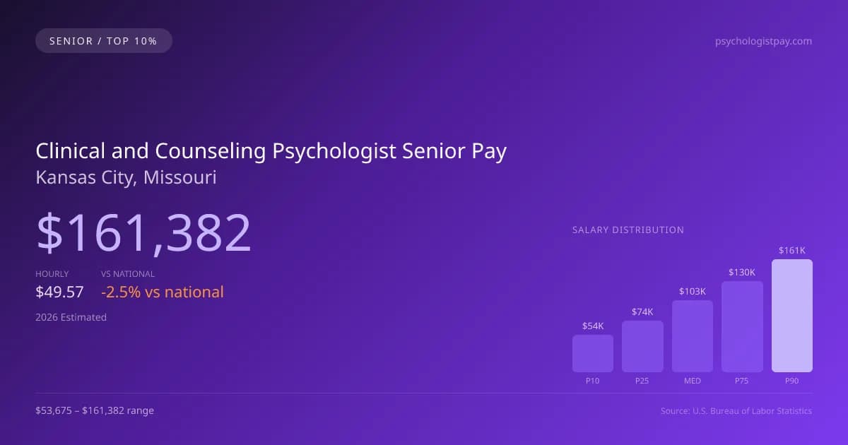 Clinical and Counseling Psychologist Senior Salary in Kansas City, MO — 2026 est., based on 2025 BLS