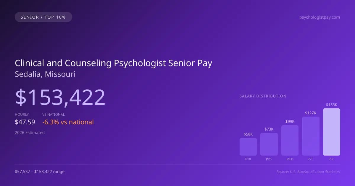Clinical and Counseling Psychologist Senior Salary in Sedalia, MO — 2026 est., based on 2025 BLS