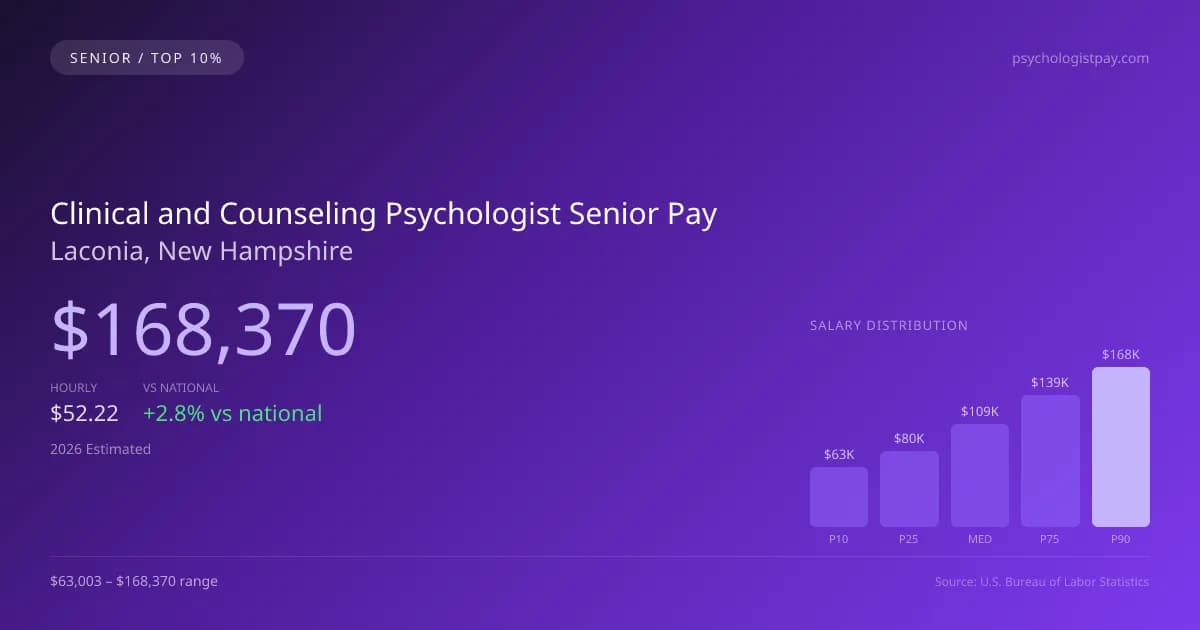 Clinical and Counseling Psychologist Senior Salary in Laconia, NH — 2026 est., based on 2025 BLS