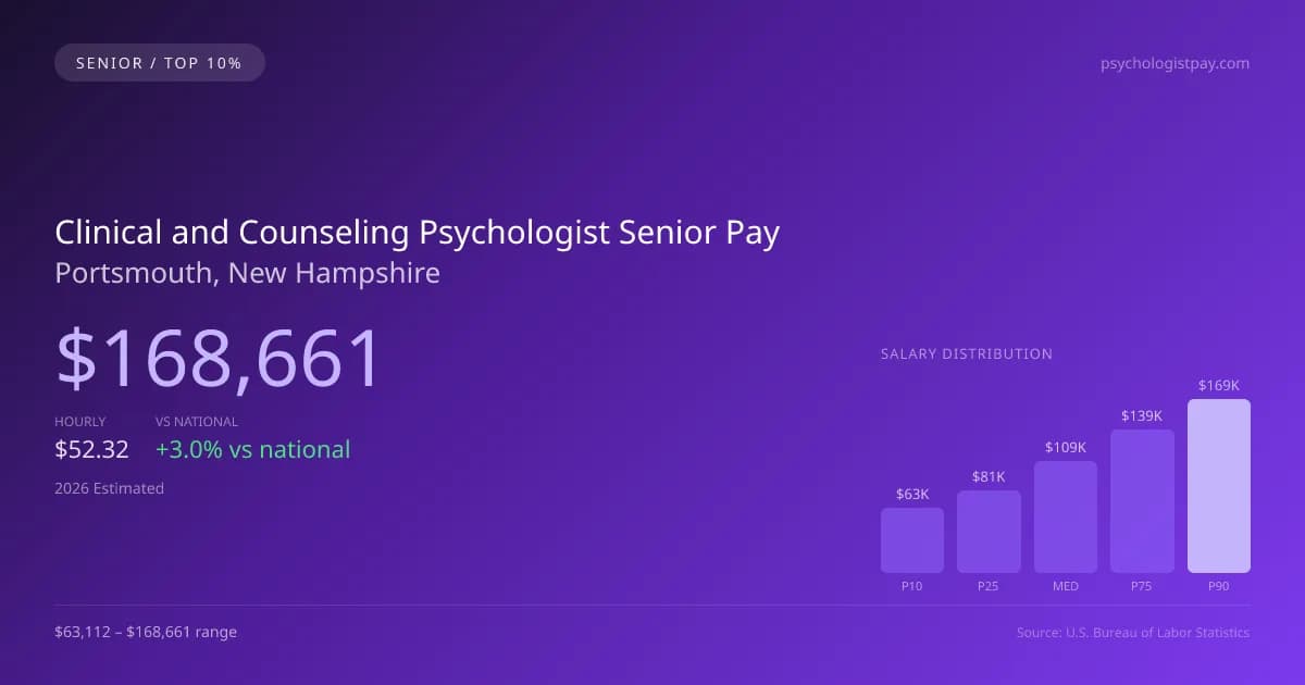 Clinical and Counseling Psychologist Senior Salary in Portsmouth, NH — 2026 est., based on 2025 BLS