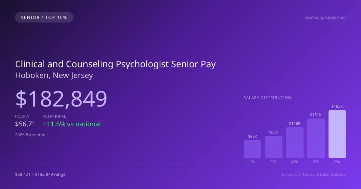 Clinical and Counseling Psychologist Senior Salary in Hoboken, NJ — 2026 est., based on 2025 BLS
