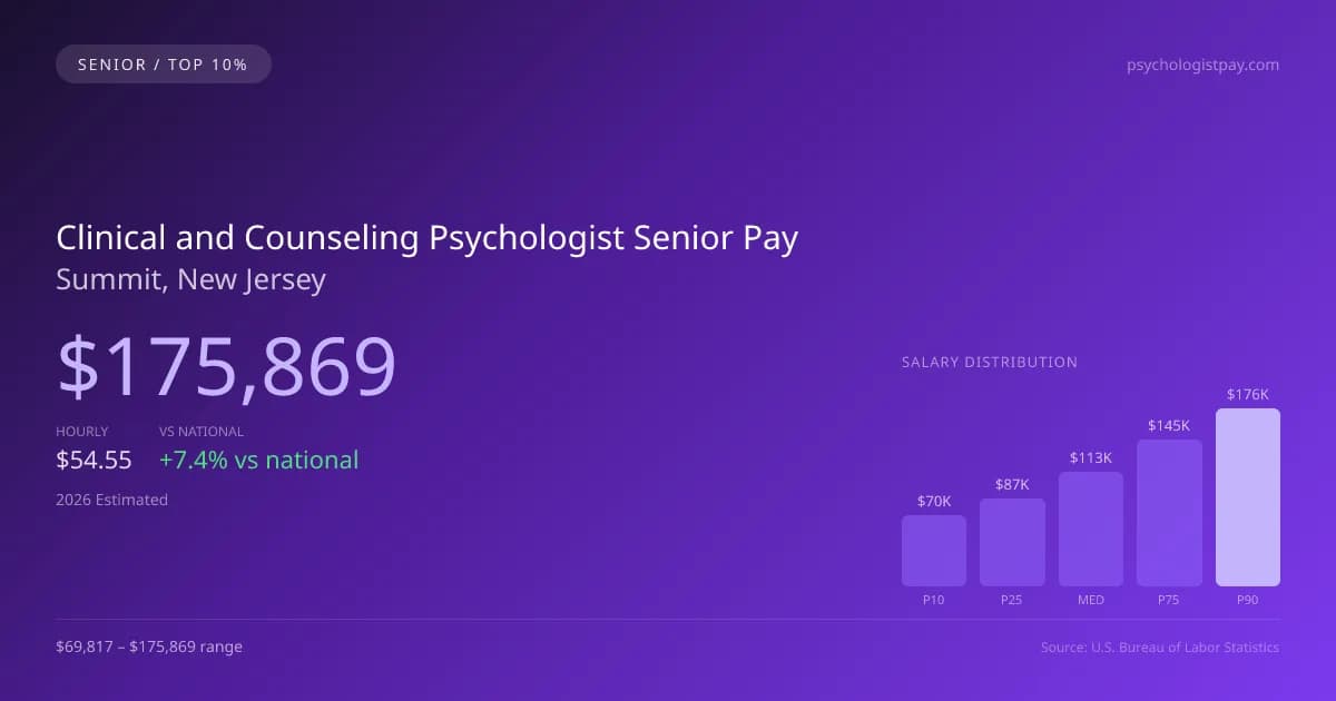 Clinical and Counseling Psychologist Senior Salary in Summit, NJ — 2026 est., based on 2025 BLS
