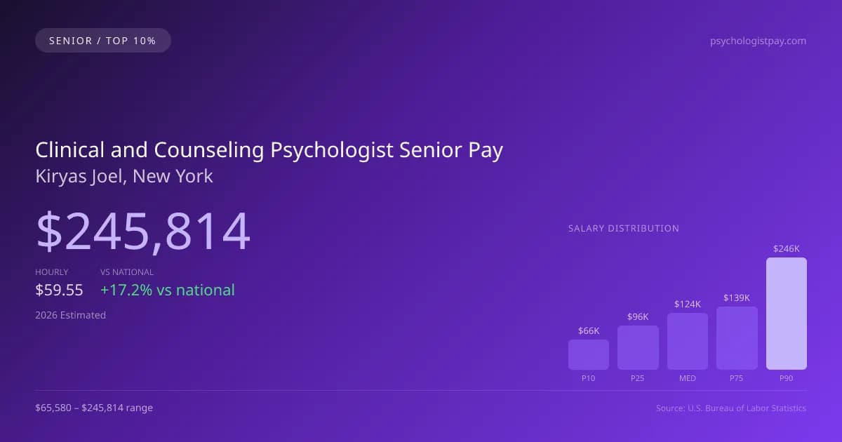 Clinical and Counseling Psychologist Senior Salary in Kiryas Joel, NY — 2026 est., based on 2025 BLS
