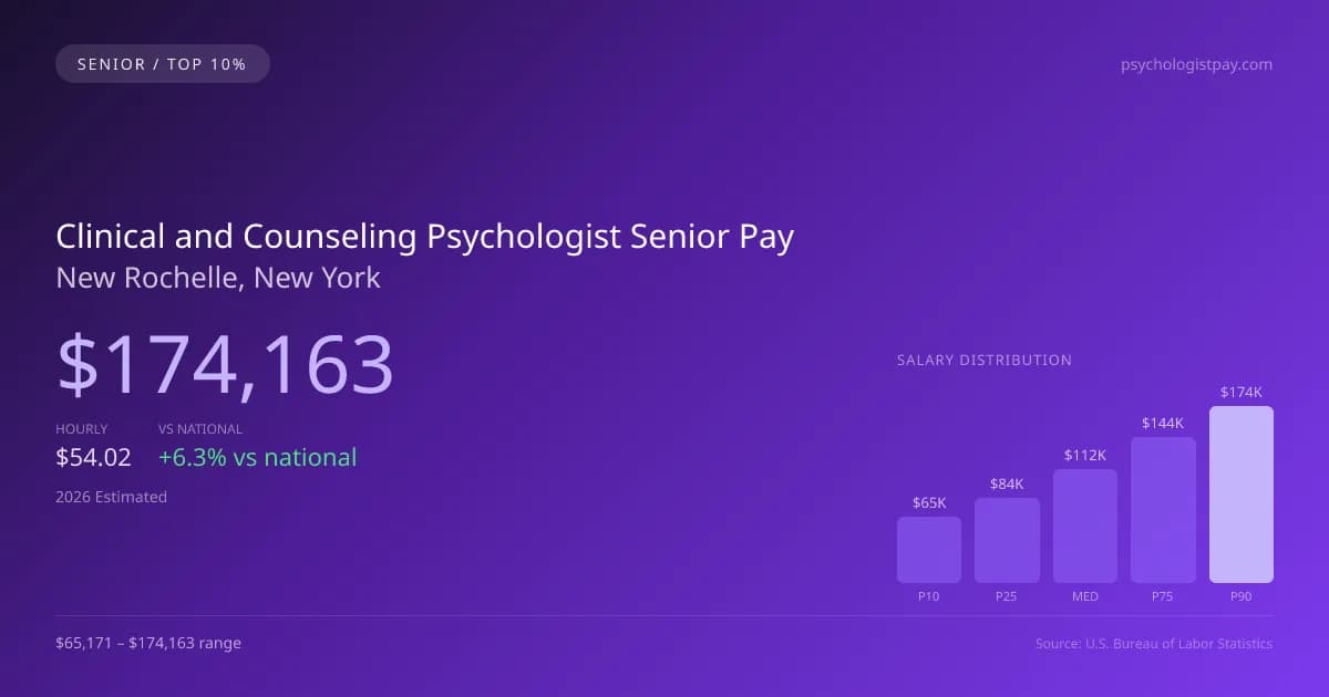 Clinical and Counseling Psychologist Senior Salary in New Rochelle, NY — 2026 est., based on 2025 BLS