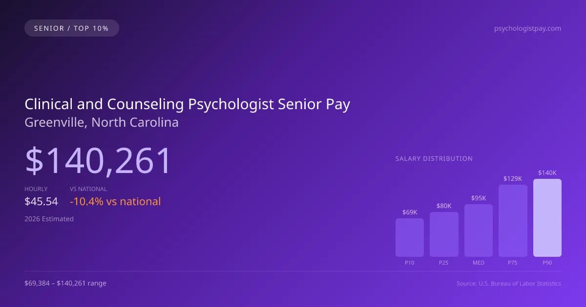 Clinical and Counseling Psychologist Senior Salary in Greenville, NC — 2026 est., based on 2025 BLS