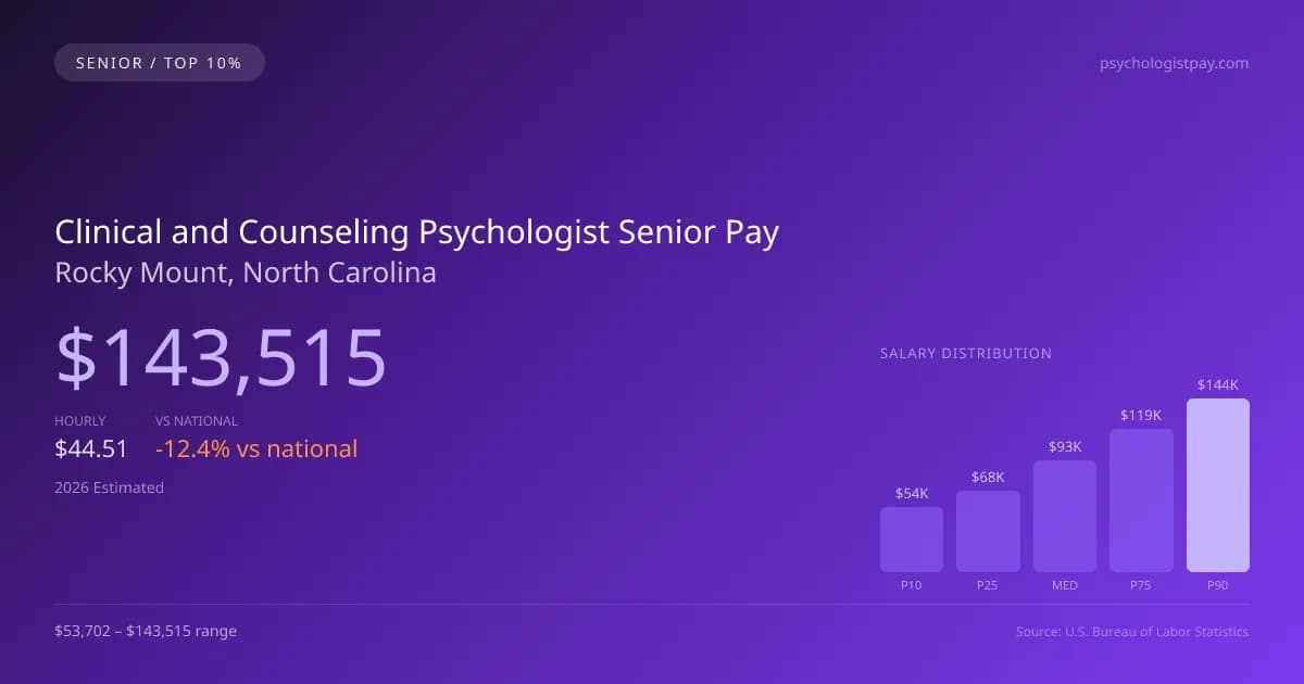 Clinical and Counseling Psychologist Senior Salary in Rocky Mount, NC — 2026 est., based on 2025 BLS