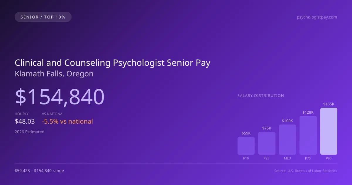 Clinical and Counseling Psychologist Senior Salary in Klamath Falls, OR — 2026 est., based on 2025 BLS