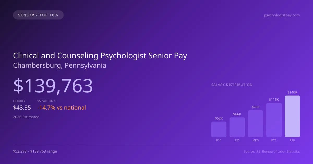 Clinical and Counseling Psychologist Senior Salary in Chambersburg, PA — 2026 est., based on 2025 BLS