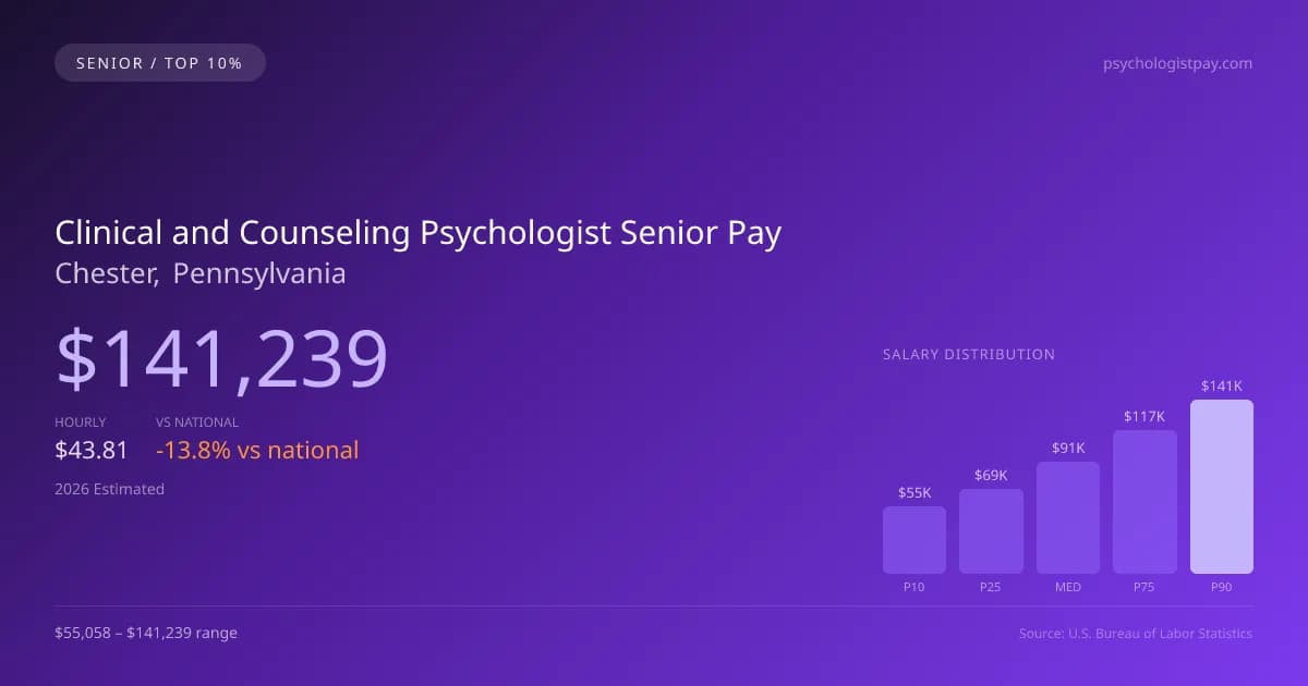 Clinical and Counseling Psychologist Senior Salary in Chester, PA — 2026 est., based on 2025 BLS