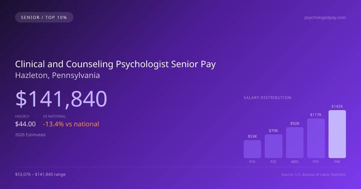 Clinical and Counseling Psychologist Senior Salary in Hazleton, PA — 2026 est., based on 2025 BLS
