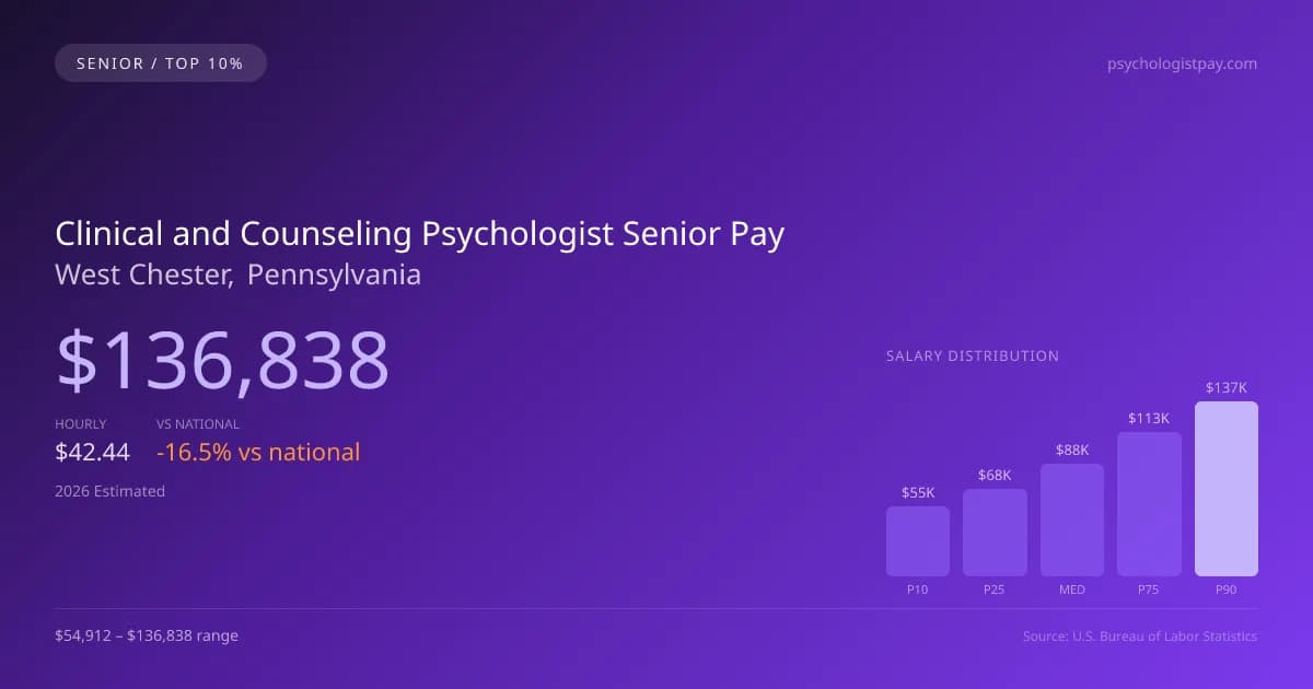 Clinical and Counseling Psychologist Senior Salary in West Chester, PA — 2026 est., based on 2025 BLS