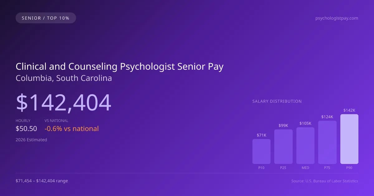 Clinical and Counseling Psychologist Senior Salary in Columbia, SC — 2026 est., based on 2025 BLS