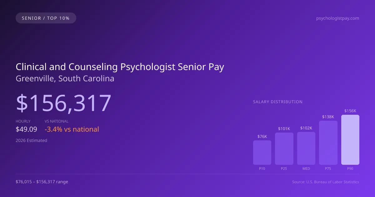Clinical and Counseling Psychologist Senior Salary in Greenville, SC — 2026 est., based on 2025 BLS