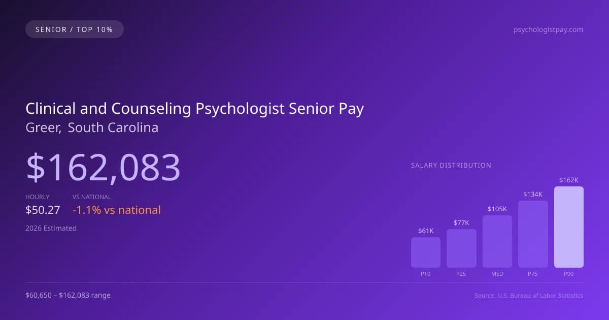 Clinical and Counseling Psychologist Senior Salary in Greer, SC — 2026 est., based on 2025 BLS