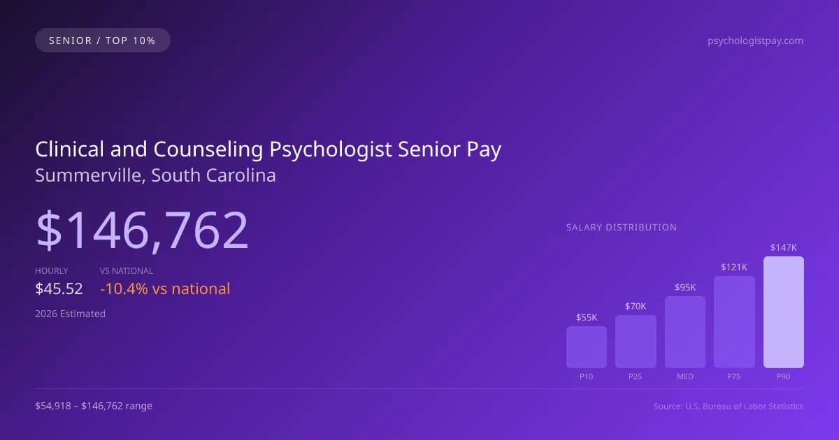 Clinical and Counseling Psychologist Senior Salary in Summerville, SC — 2026 est., based on 2025 BLS